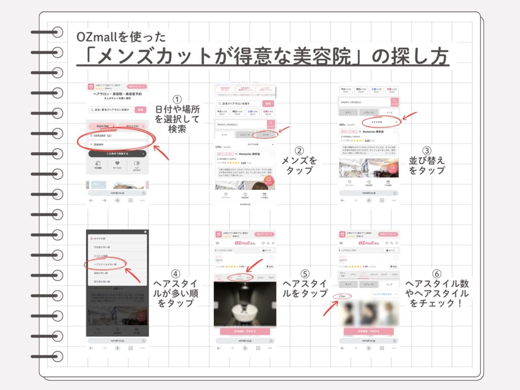 OZmallを使った「メンズカットが得意な美容院」の探し方について、スクリーンショット付きで説明している。
①日付や場所を選択して検索、②メンズをタップ、③並び替えをタップ、④ヘアスタイルが多い順をタップ、⑤ヘアスタイルをタップ、⑥ヘアスタイル数やヘアスタイルをチェック!