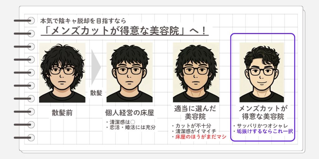 陰キャの散髪前と、個人経営の床屋、適当に選んだ美容院、メンズカットが得意な美容院それぞれでカットしてもらった際のイメージイラストと、メンズカットが得意な美容院でのカットがオススメであることの説明